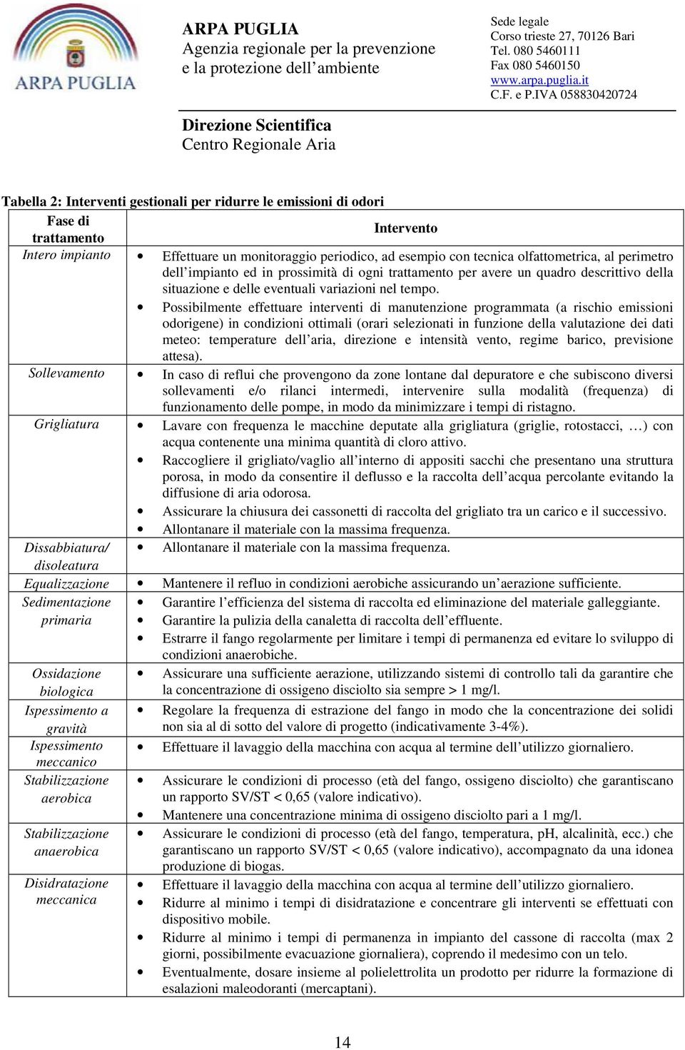 Possibilmente effettuare interventi di manutenzione programmata (a rischio emissioni odorigene) in condizioni ottimali (orari selezionati in funzione della valutazione dei dati meteo: temperature