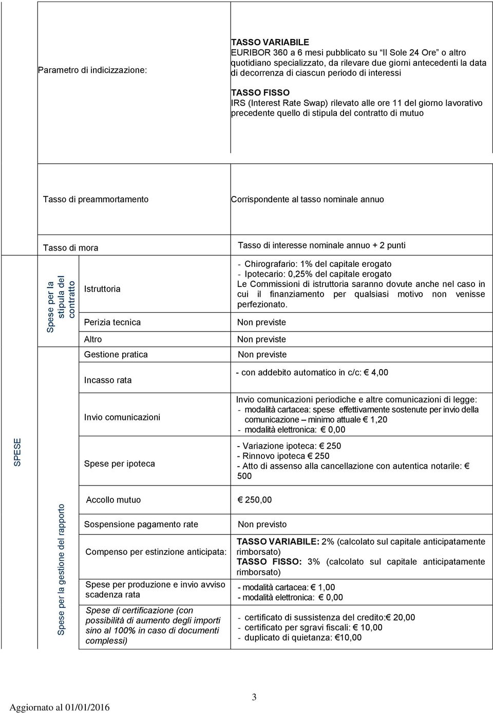 tasso nominale annuo Tasso di mora Tasso di interesse nominale annuo + 2 punti Spese per la stipula del contratto Istruttoria Perizia tecnica Altro Gestione pratica - Chirografario: 1% del capitale