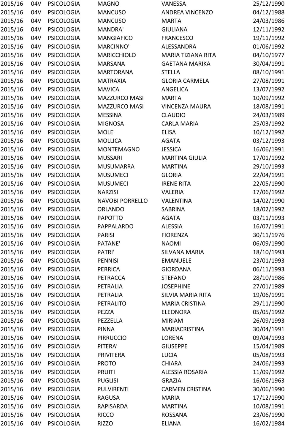 PSICOLOGIA MARSANA GAETANA MARIKA 30/04/1991 2015/16 04V PSICOLOGIA MARTORANA STELLA 08/10/1991 2015/16 04V PSICOLOGIA MATRAXIA GLORIA CARMELA 27/08/1991 2015/16 04V PSICOLOGIA MAVICA ANGELICA