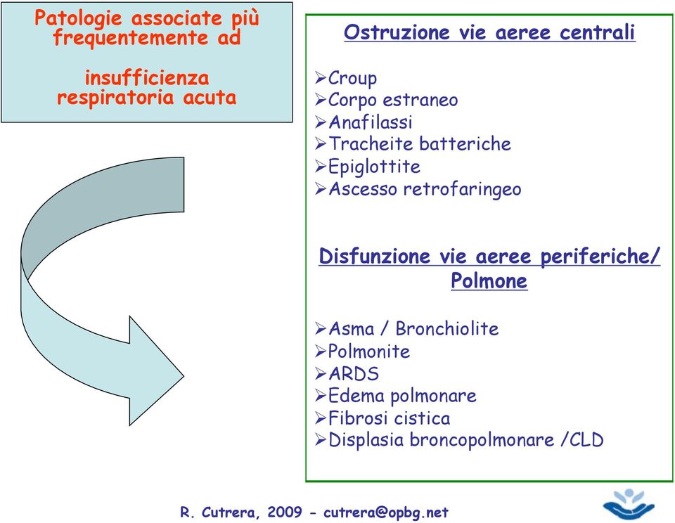 Epiglottite! Ascesso retrofaringeo Disfunzione vie aeree periferiche/ Polmone!