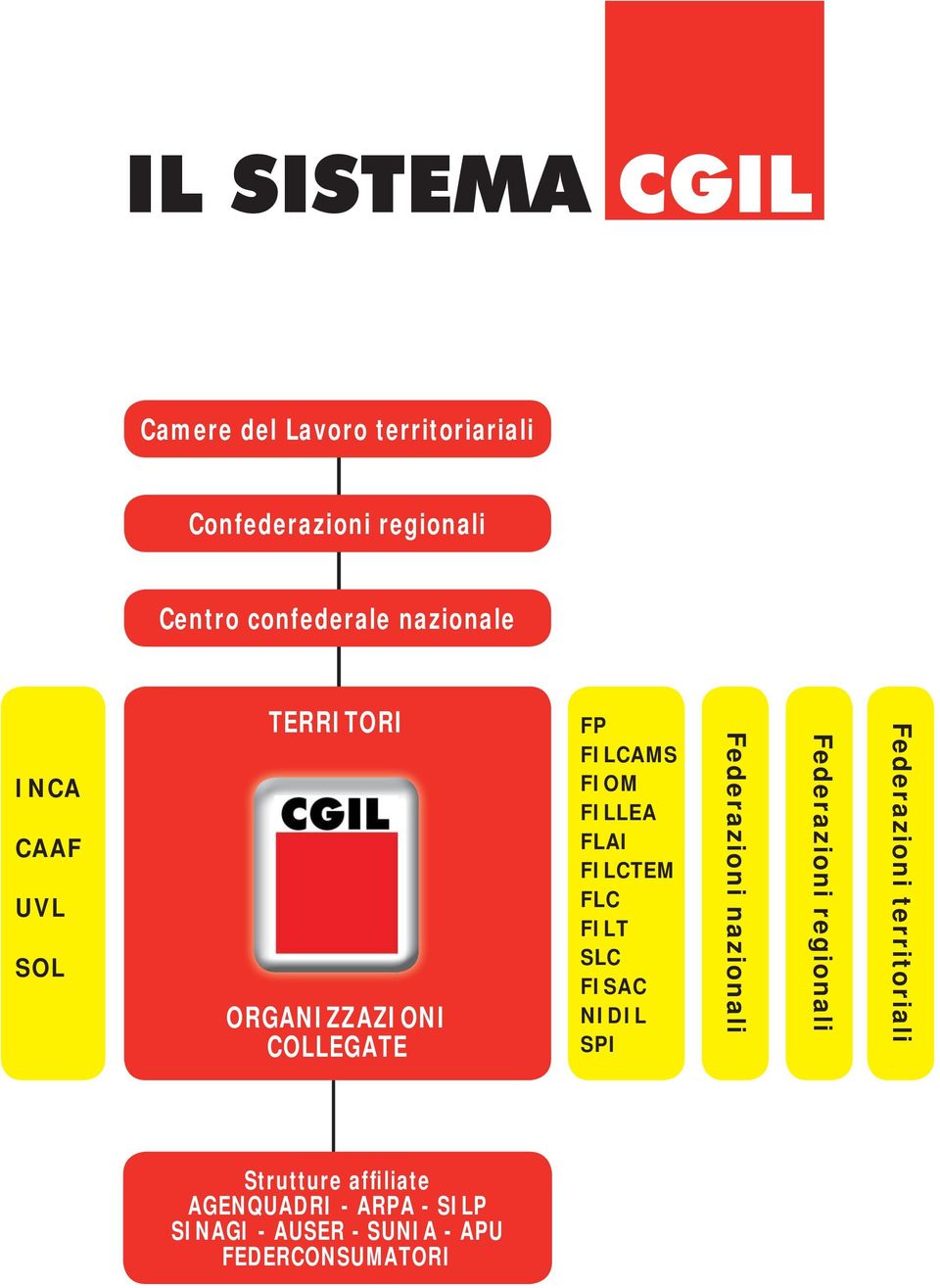 FILCTEM FLC FILT SLC FISAC NIDIL SPI Federazioni nazionali Federazioni regionali Federazioni