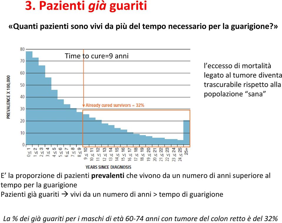 proporzione di pazienti prevalenti che vivono da un numero di anni superiore al tempo per la guarigione Pazienti già