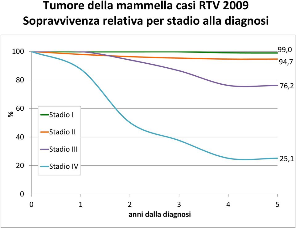 100 80 99,0 94,7 76,2 % 60 40 20 Stadio I Stadio