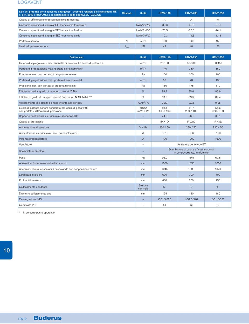 clima temperato kwh/(m²*a) -36,3-38,3-37,1 Consumo specifico di energia (SEC) con clima freddo kwh/(m²*a) -73,5-75,6-74,1 Consumo specifico di energia (SEC) con clima caldo kwh/(m²*a) -12,3-14,3-13,3