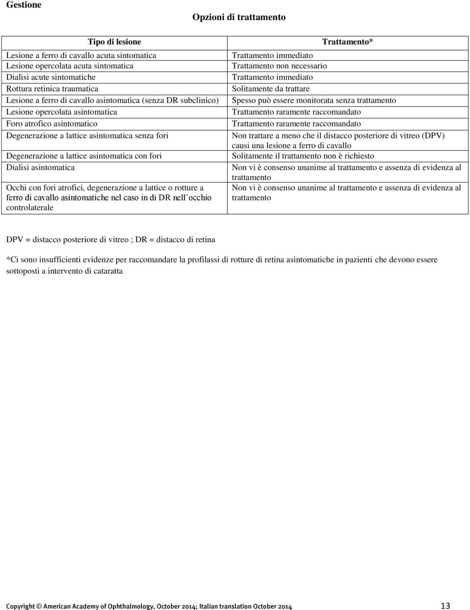 fori Dialisi asintomatica Occhi con fori atrofici, degenerazione a lattice o rotture a ferro di cavallo asintomatiche nel caso in di DR nell occhio controlaterale Trattamento* Trattamento immediato