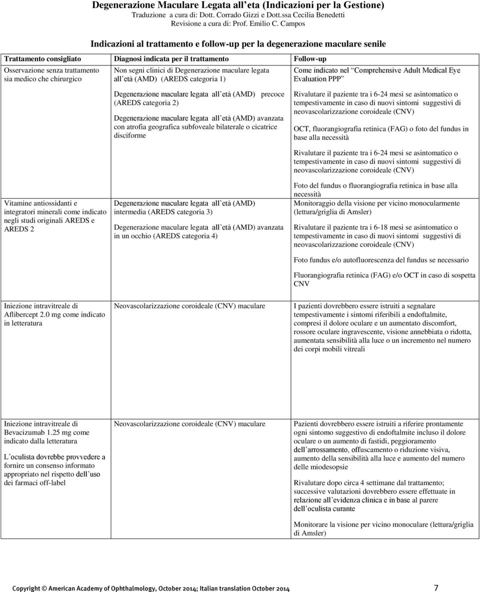 sia medico che chirurgico n segni clinici di Degenerazione maculare legata all età (AMD) (AREDS categoria 1) Come indicato nel Comprehensive Adult Medical Eye Evaluation PPP Degenerazione maculare