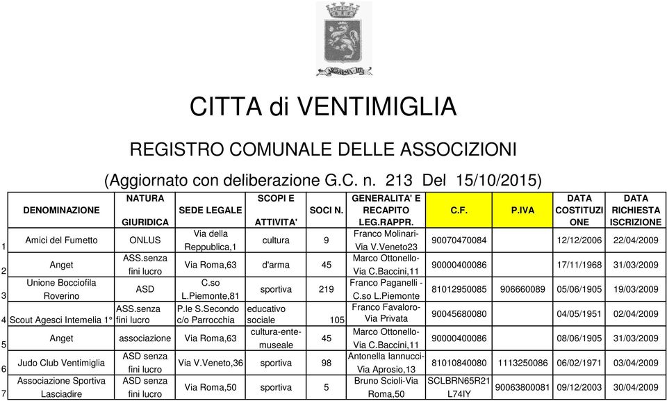 Veneto23 90070470084 12/12/2006 22/04/2009 ASS.senza Marco Ottonello- Anget Via Roma,63 d'arma 45 2 Via C.Baccini,11 90000400086 17/11/1968 31/03/2009 Unione Bocciofila C.