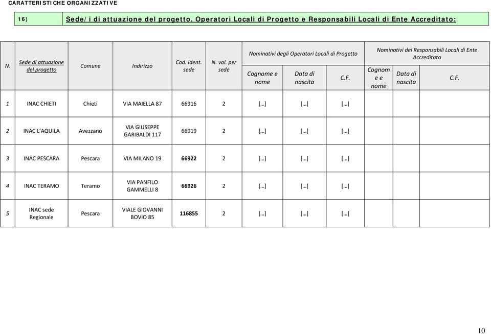 Nominativi dei Responsabili Locali di Ente Accreditato Cognom e e nome Data di nascita C.F.