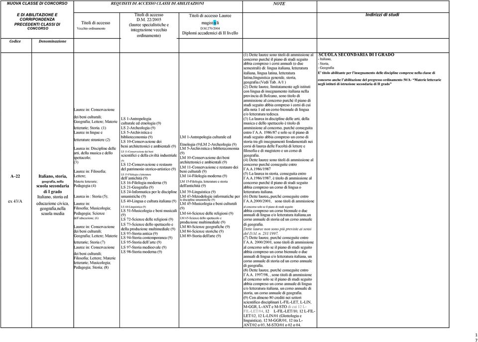 270/2004 Diplomi accademici di II livello (1) Dette lauree sono titoli di ammissione al SCUOLA SECONDARIA DI I GRADO concorso purché il piano di studi seguito - Italiano, abbia compreso i corsi