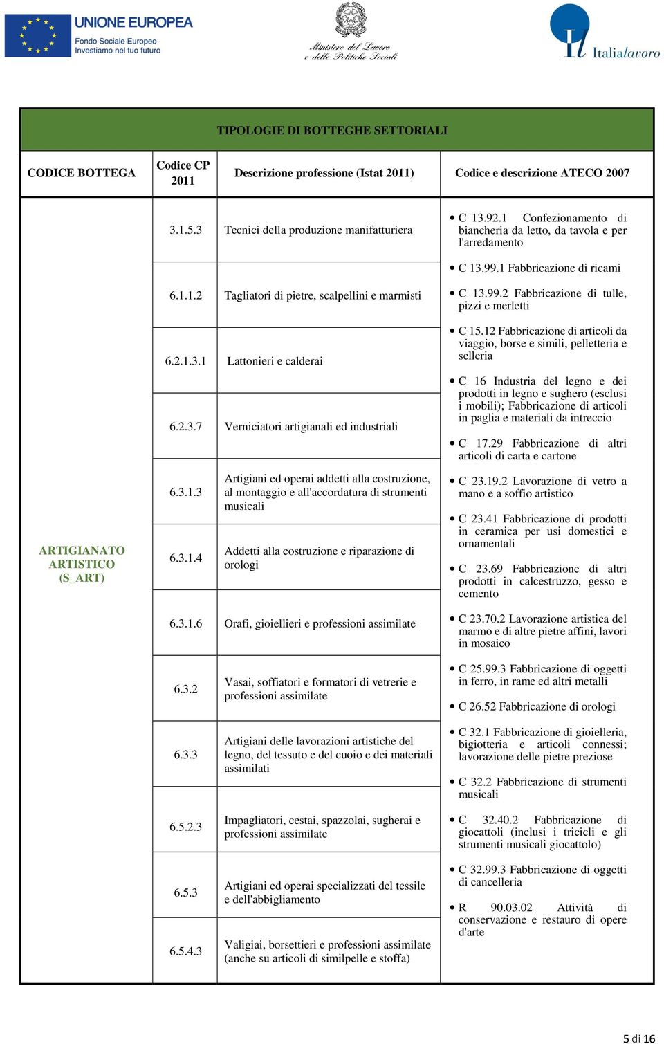 3.1.4 Artigiani ed operai addetti alla costruzione, al montaggio e all'accordatura di strumenti musicali Addetti alla costruzione e riparazione di orologi 6.3.1.6 Orafi, gioiellieri e C 13.99.