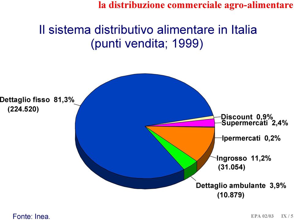 520) Discount 0,9% Supermercati 2,4% Ipermercati 0,2% Ingrosso 11,2%