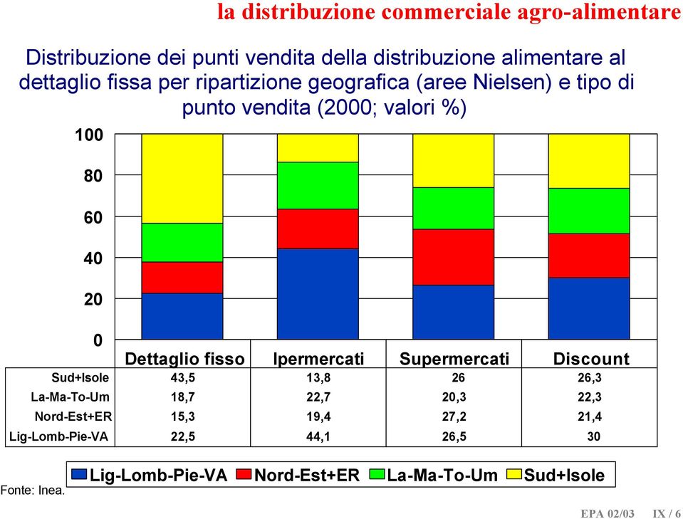 fisso Ipermercati Supermercati Discount Sud+Isole 43,5 13,8 26 26,3 La-Ma-To-Um 18,7 22,7 20,3 22,3 Nord-Est+ER 15,3