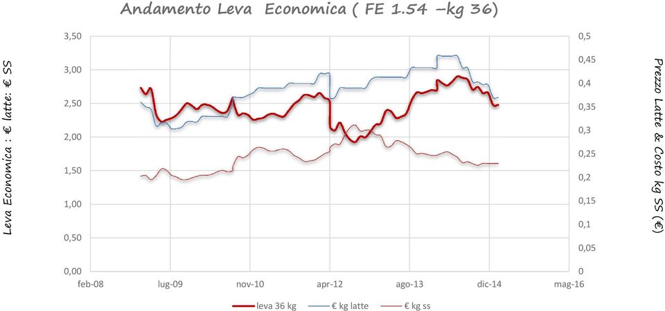 1,00 0,50 0,45 0,4 0,35 0,3 0,25 0,2 0,15 0,1 0,05 Prezzo Latte &
