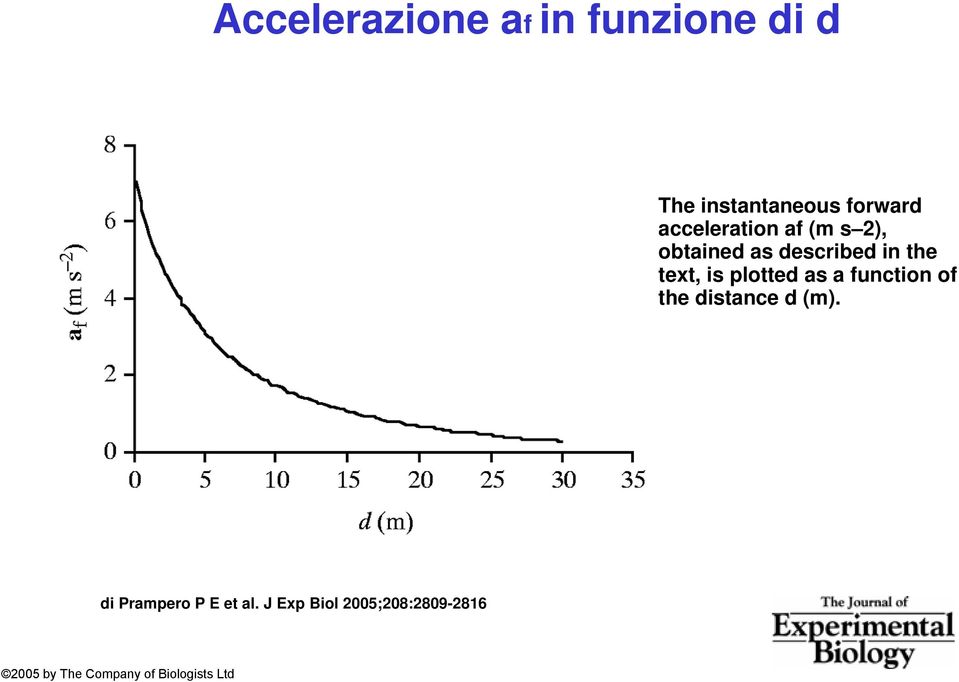 plotted as a function of the distance d (m).