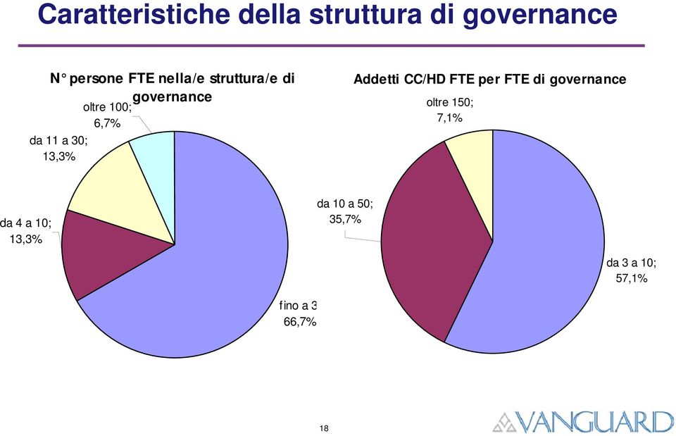 6,7% Addetti CC/HD FTE per FTE di governance oltre 150; 7,1% da
