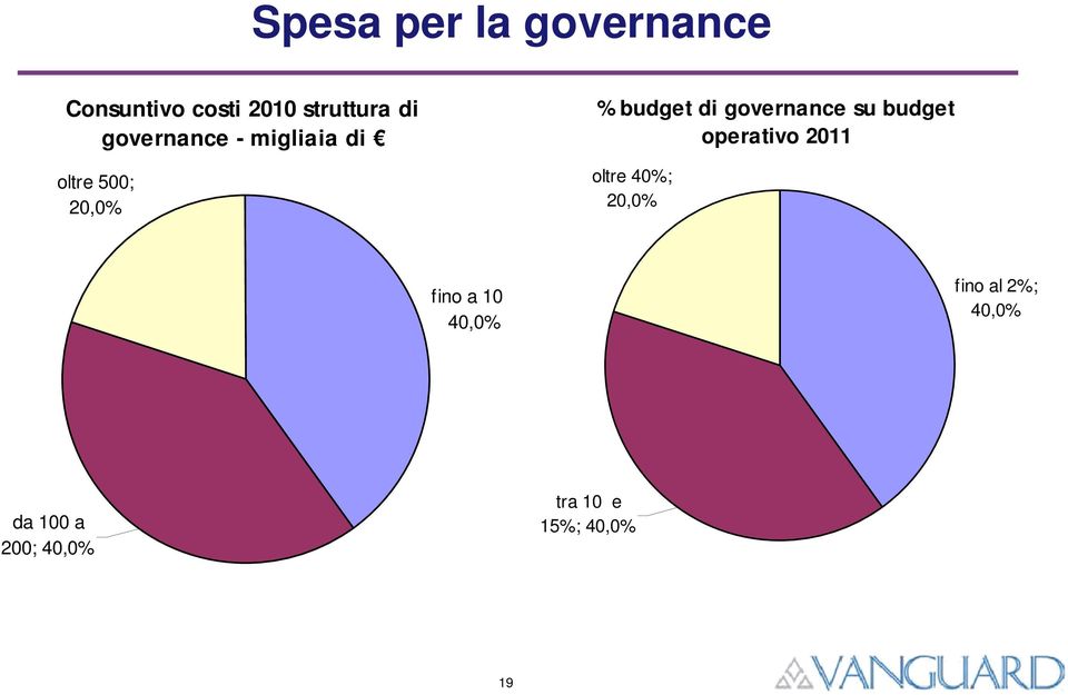 governance su budget operativo 2011 oltre 40%; 20,0% fino a