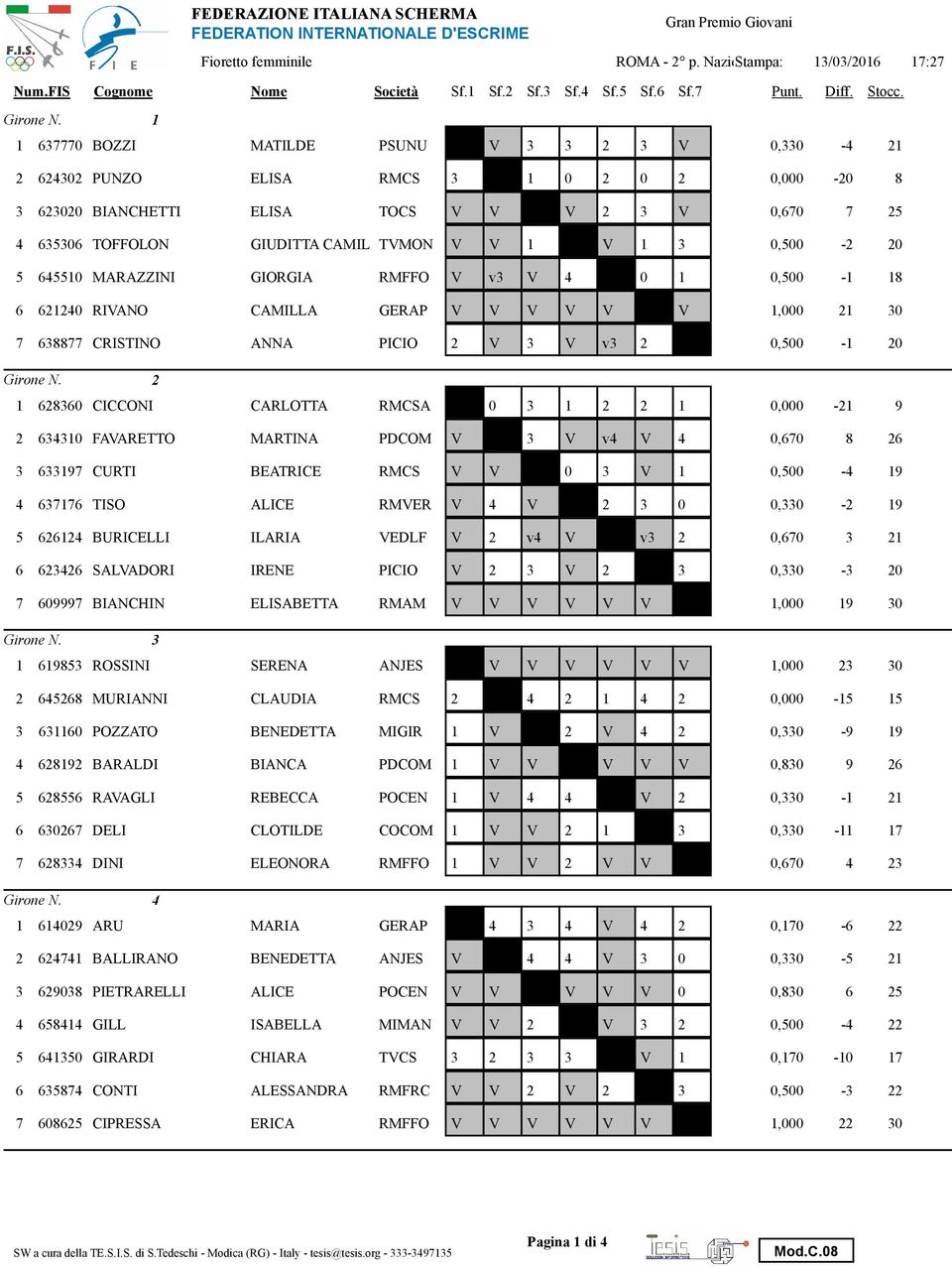 64551 MARAZZINI GIORGIA RMFFO V v3 V 4 1,5-1 18 6 624 RIVANO CAMILLA GERAP V V V V V V 1, 21 3 7 638877 CRISTINO ANNA PICIO 2 V 3 V v3 2,5-1 2 2 1 62836 CICCONI CARLOTTA RMCSA 3 1 2 2 1, -21 9 2