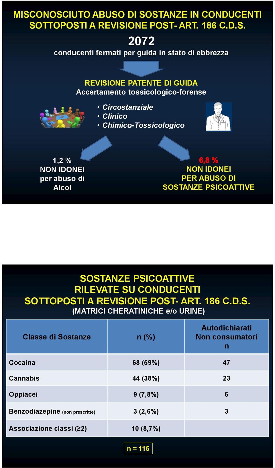 PSICOATTIVE SOSTANZE PSICOATTIVE RILEVATE SU CONDUCENTI SOTTOPOSTI A REVISIONE POST- ART. 186 C.D.S. (MATRICI CHERATINICHE e/o URINE) Classe di Sostanze n (%)