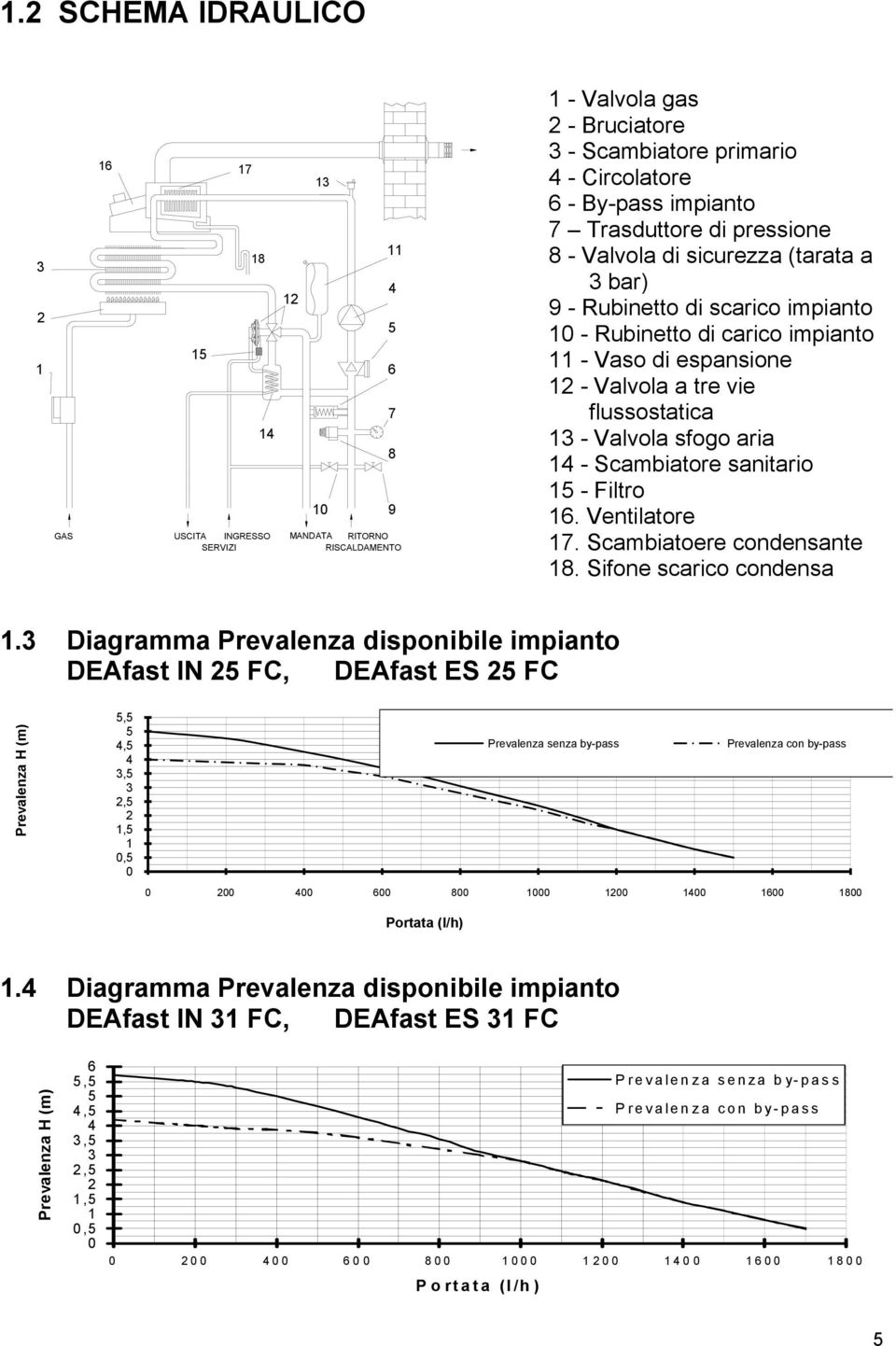 vie flussostatica 13 - Valvola sfogo aria 14 - Scambiatore sanitario 15 - Filtro 16. Ventilatore 17. Scambiatoere condensante 18. Sifone scarico condensa 1.