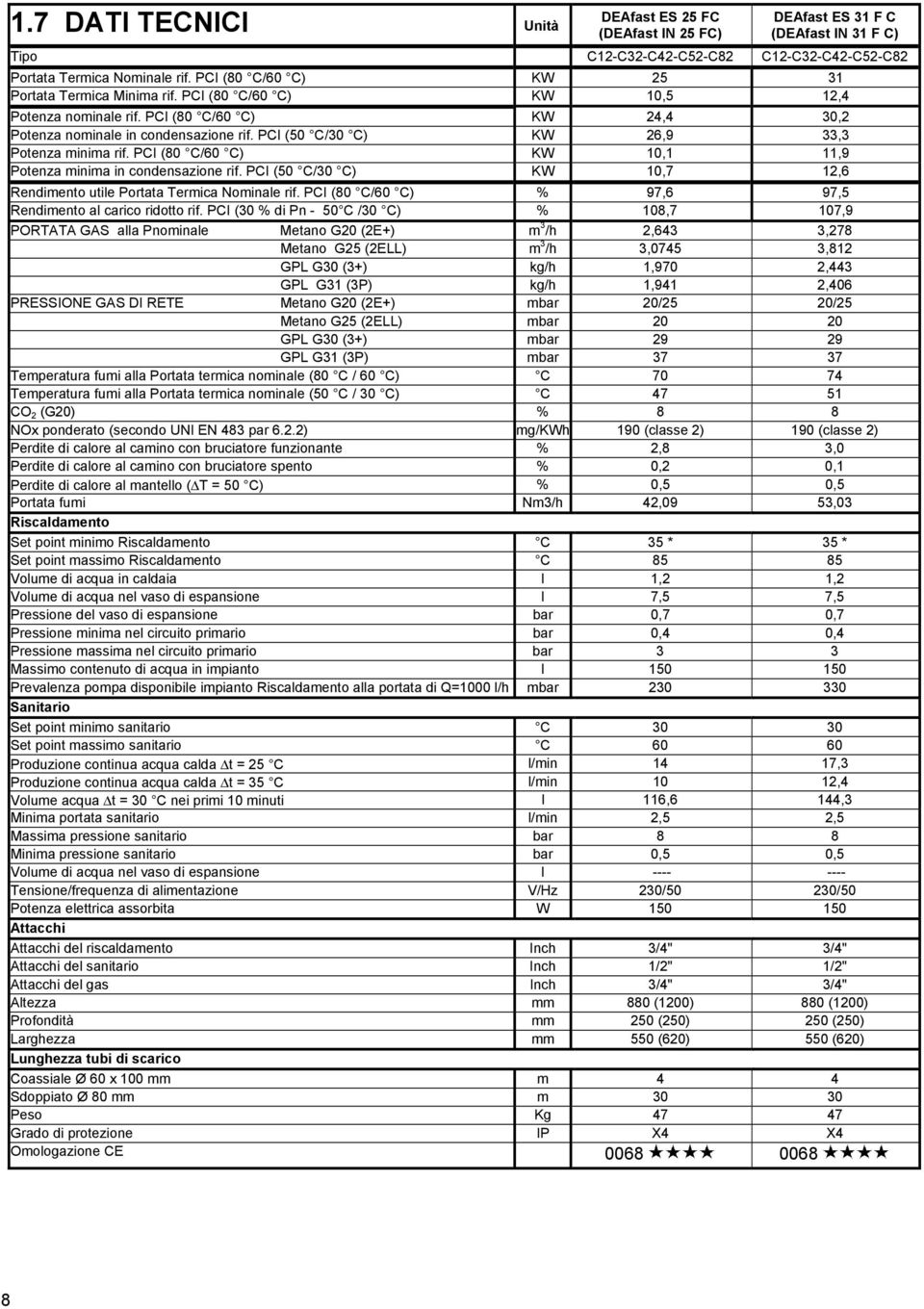 PCI (50 C/30 C) KW 26,9 33,3 Potenza minima rif. PCI (80 C/60 C) KW 10,1 11,9 Potenza minima in condensazione rif. PCI (50 C/30 C) KW 10,7 12,6 Rendimento utile Portata Termica Nominale rif.