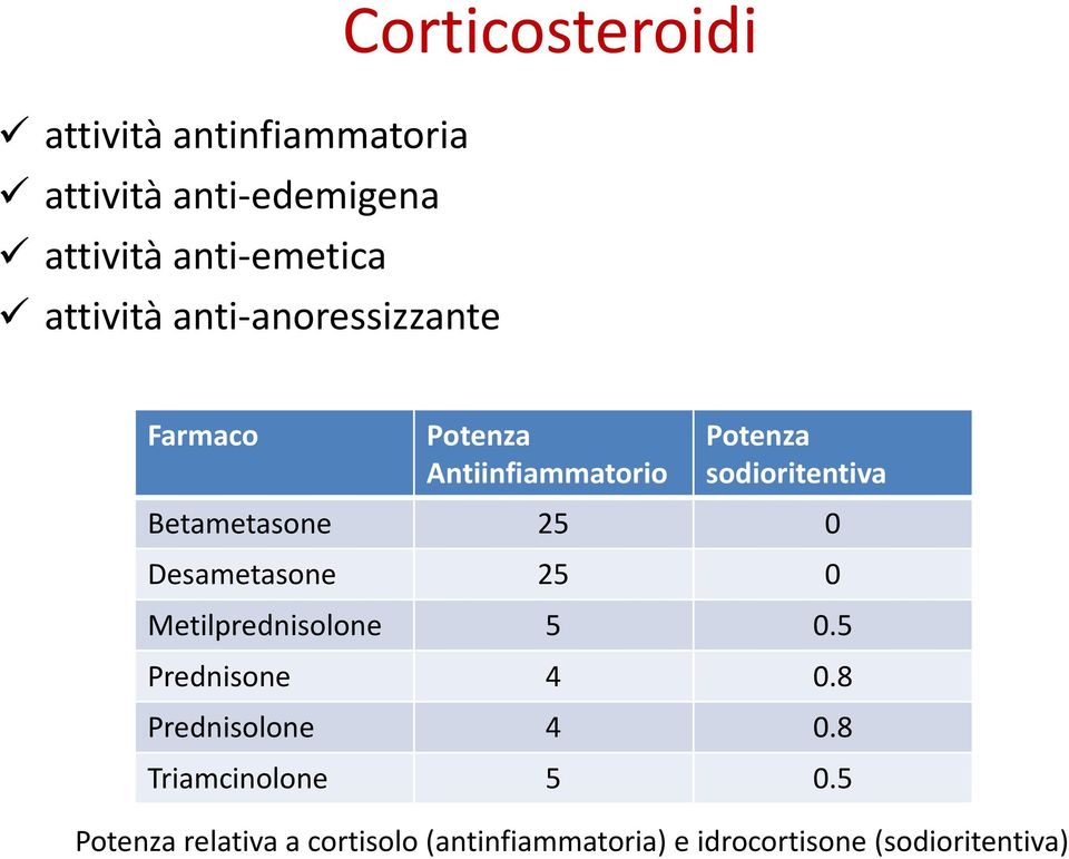 Betametasone 25 0 Desametasone 25 0 Metilprednisolone 5 0.5 Prednisone 4 0.