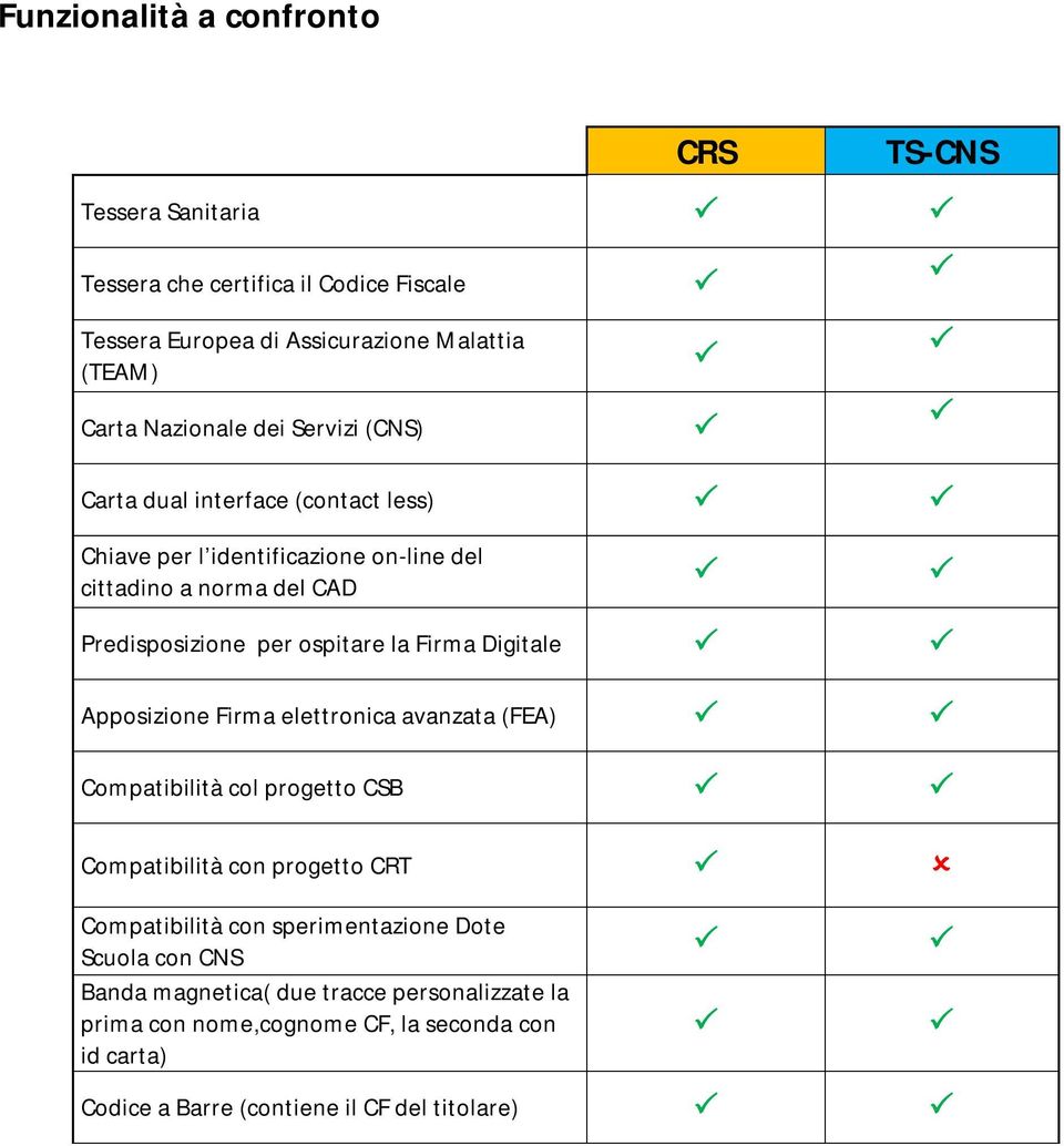 ospitare la Firma Digitale Apposizione Firma elettronica avanzata (FEA) Compatibilità col progetto CSB Compatibilità con progetto CRT Compatibilità con