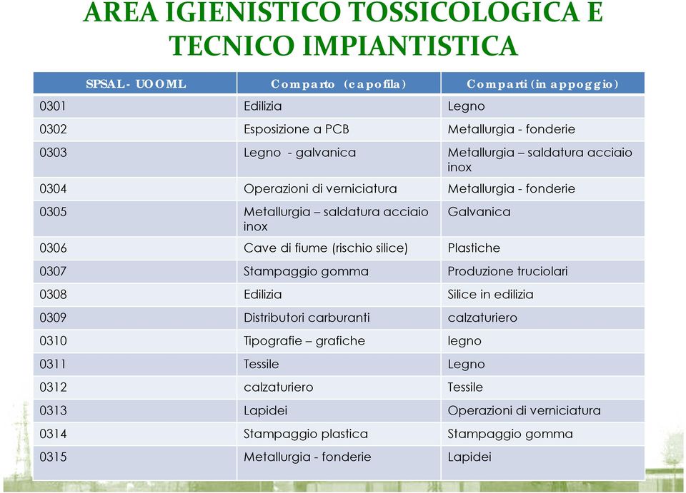 0306 Cave di fiume (rischio silice) Plastiche 0307 Stampaggio gomma Produzione truciolari 0308 Edilizia Silice in edilizia 0309 Distributori carburanti calzaturiero 0310