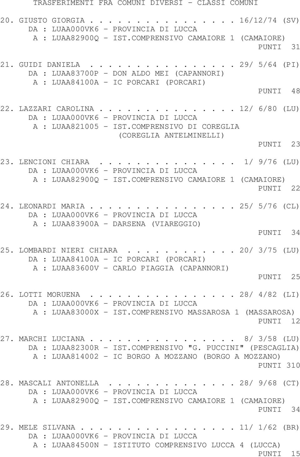 COMPRENSIVO DI COREGLIA (COREGLIA ANTELMINELLI) PUNTI 23 23. LENCIONI CHIARA............... 1/ 9/76 (LU) A : LUAA82900Q - IST.COMPRENSIVO CAMAIORE 1 (CAMAIORE) PUNTI 22 24. LEONARDI MARIA.