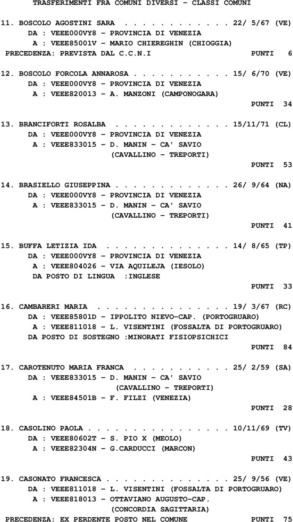 MANIN - CA' SAVIO (CAVALLINO - TREPORTI) PUNTI 53 14. BRASIELLO GIUSEPPINA............. 26/ 9/64 (NA) A : VEEE833015 - D. MANIN - CA' SAVIO (CAVALLINO - TREPORTI) PUNTI 41 15. BUFFA LETIZIA IDA.