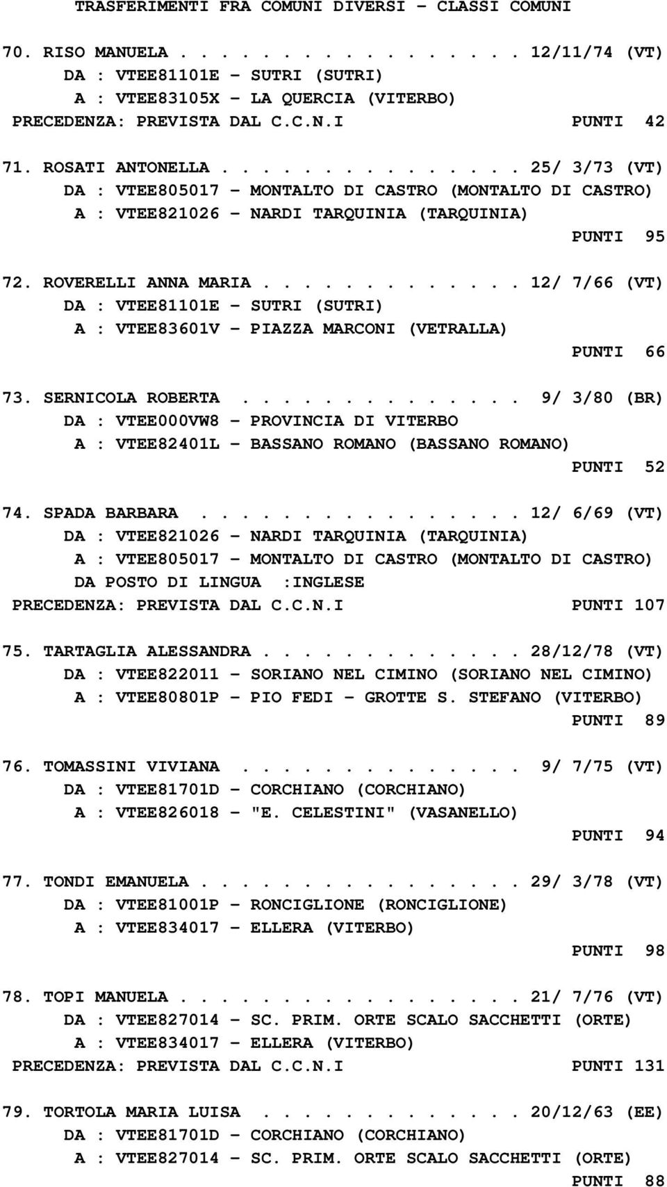 ............ 12/ 7/66 (VT) A : VTEE83601V - PIAZZA MARCONI (VETRALLA) PUNTI 66 73. SERNICOLA ROBERTA.............. 9/ 3/80 (BR) A : VTEE82401L - BASSANO ROMANO (BASSANO ROMANO) PUNTI 52 74.