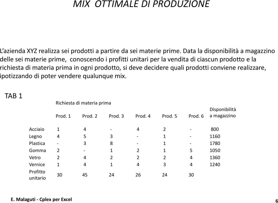 prodotto, si deve decidere quali prodotti conviene realizzare, ipotizzando di poter vendere qualunque mix. TAB 1 Richiesta di materia prima Prod. 1 Prod. 2 Prod.