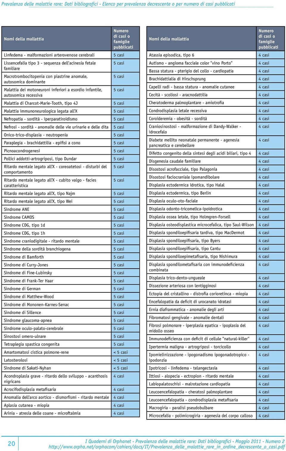 Charcot-Marie-Tooth, tipo 4J Malattia immunoneurologica legata all'x Nefropatia - sordità - iperparatiroidismo Nefrosi - sordità - anomalie delle vie urinarie e delle dita Onico-trico-displasia -