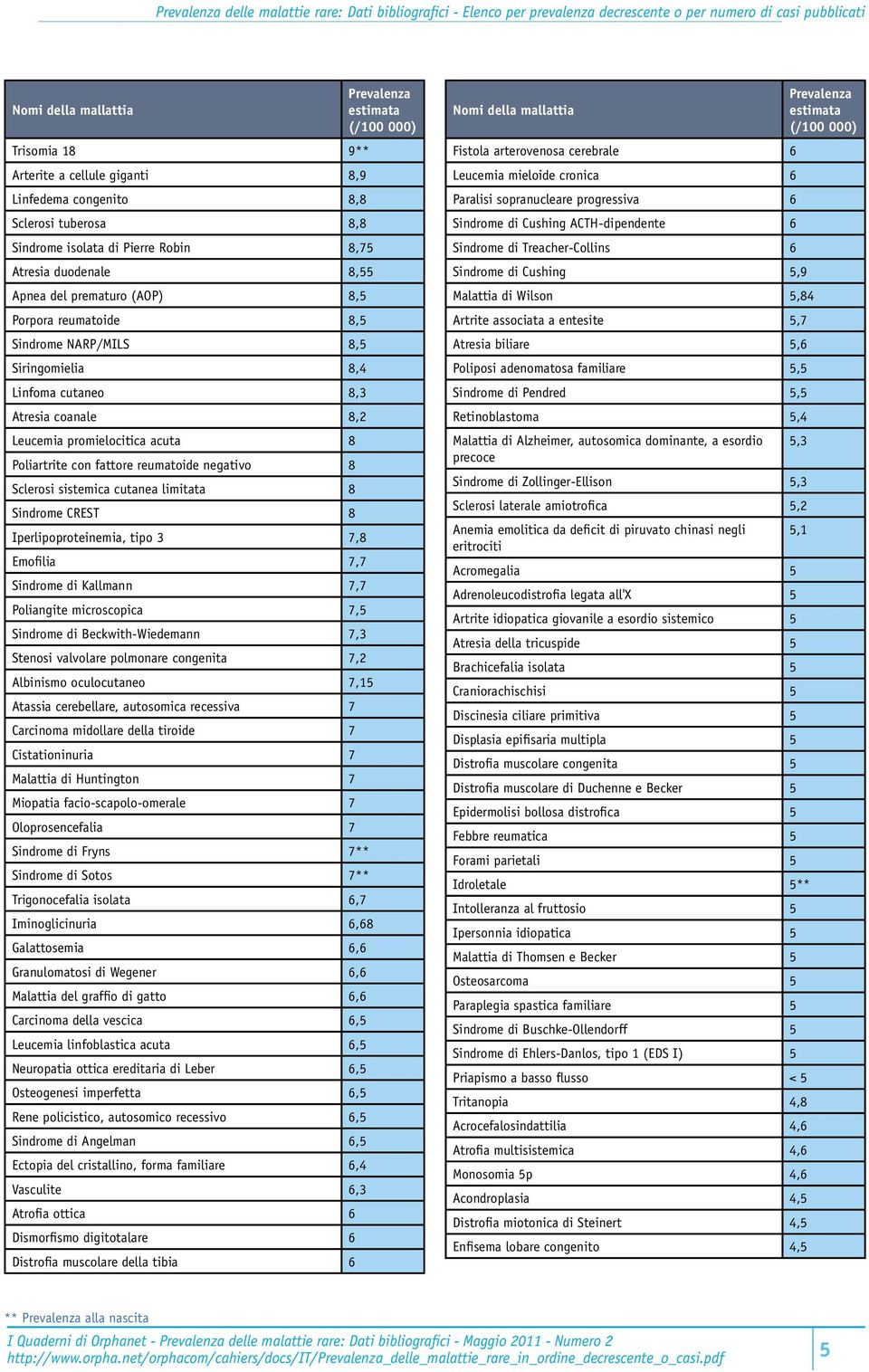 promielocitica acuta 8 Poliartrite con fattore reumatoide negativo 8 Sclerosi sistemica cutanea limitata 8 Sindrome CREST 8 Iperlipoproteinemia, tipo 3 7,8 Emofilia 7,7 Sindrome di Kallmann 7,7