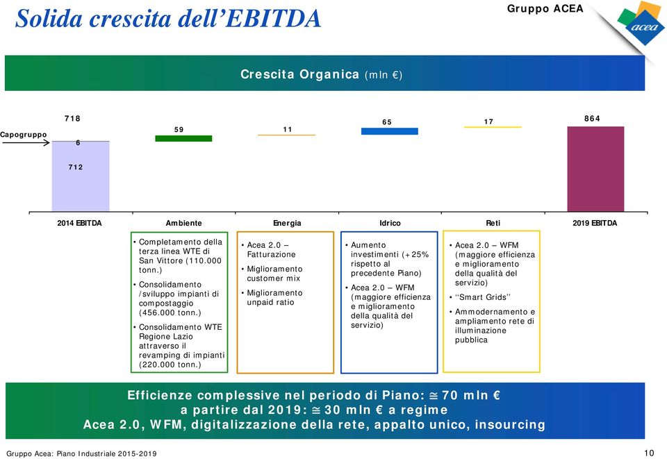 0 Fatturazione Miglioramento customer mix Miglioramento unpaid ratio Aumento investimenti (+25% rispetto al precedente Piano) Acea 2.