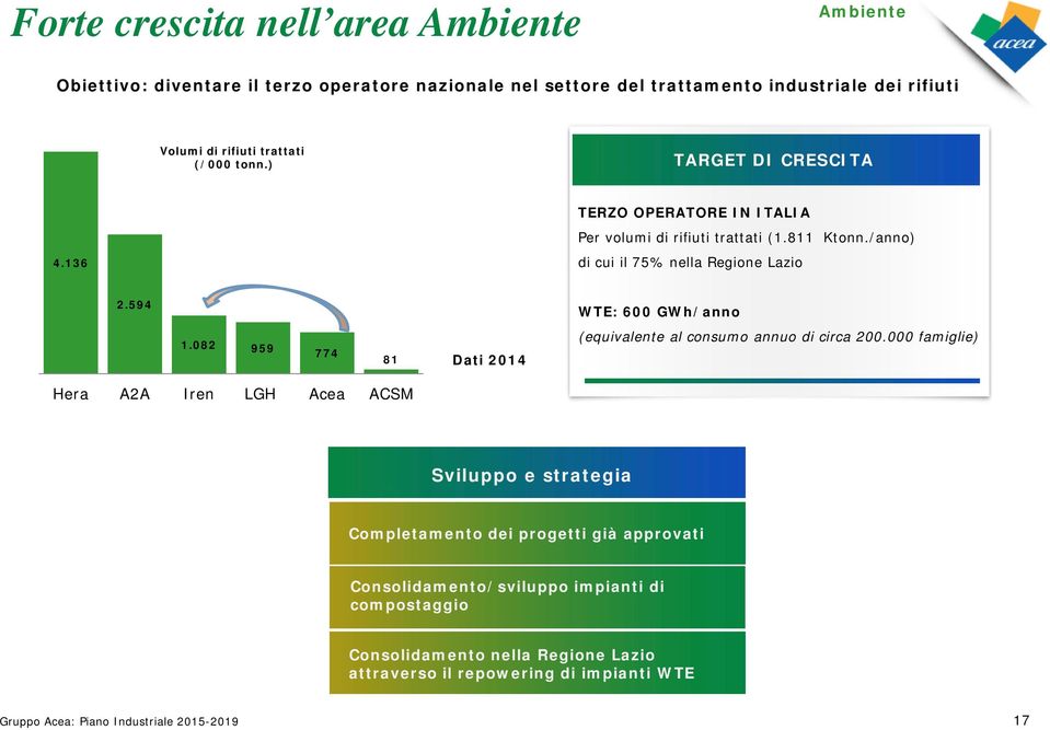 /anno) di cui il 75% nella Regione Lazio 2.594 WTE: 600 GWh/anno 1.082 959 774 81 Dati 2014 (equivalente al consumo annuo di circa 200.