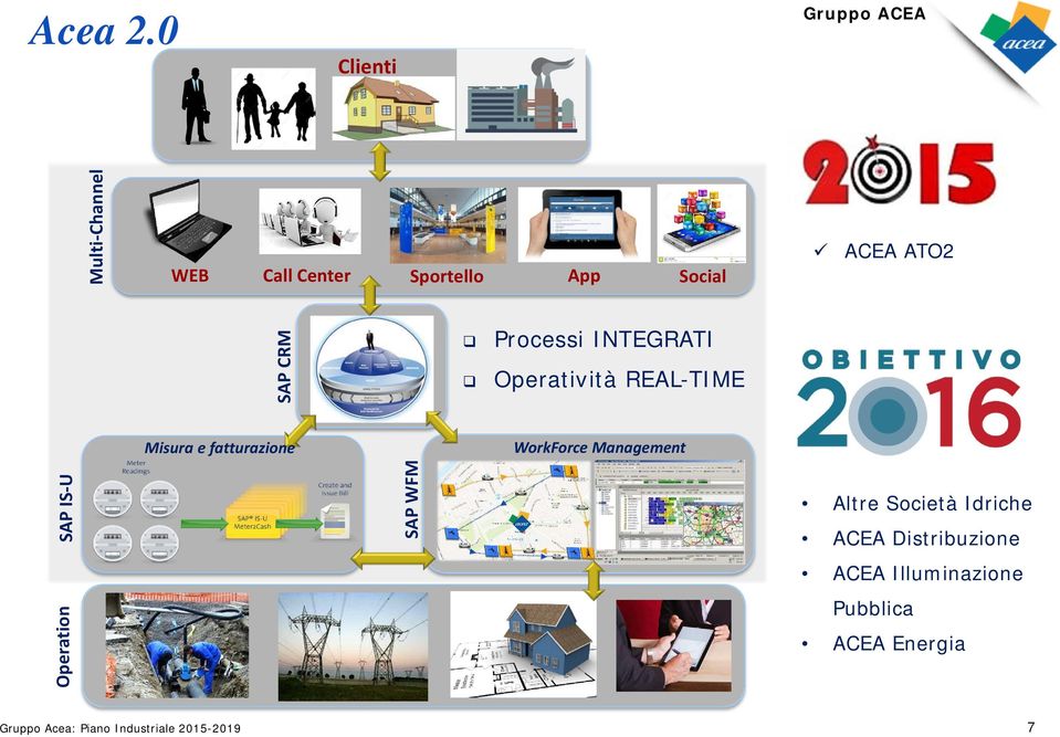 ACEA ATO2 SAP CRM Processi INTEGRATI Operatività REAL-TIME Misura e