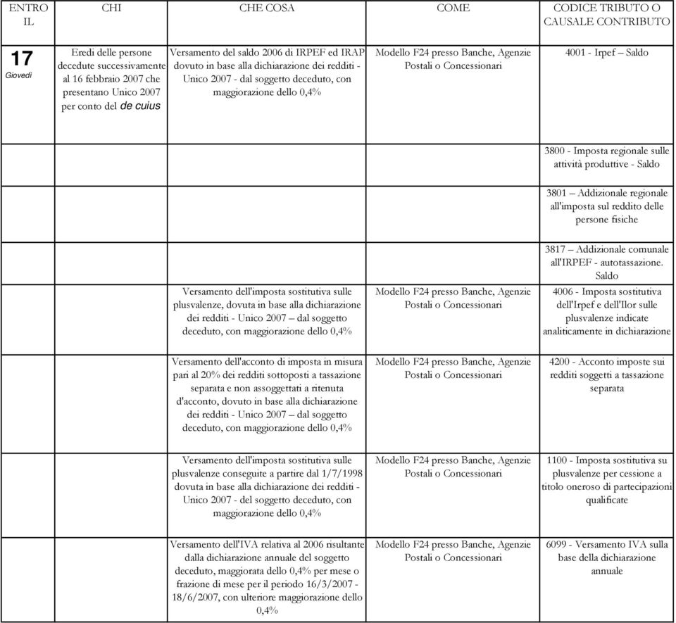 Saldo 3801 Addizionale regionale all'imposta sul reddito delle persone fisiche 3817 Addizionale comunale all'irpef - autotassazione.