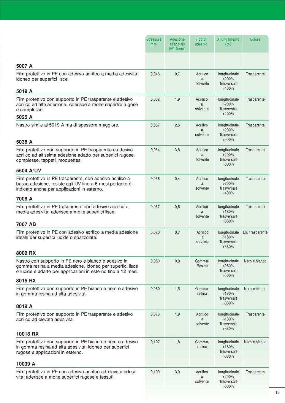 Aderisce a molte superfici rugose e complesse. 5025 A 0,052 1,9 Acrilico a solvente longitudinale >200% Trasversale >400% Nastro simile al 5019 A ma di spessore maggiore.
