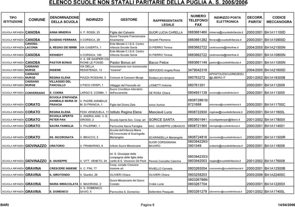 it 2000/2001 BA1A10900D CANOSA- INFANZIA LACONIA IL REGNO DEI BIMBI VIA CASERTA, 1 Ente Morale C.I.S.S. Centro Infanzia Sociale Sonia DI PIERRO Teresa 0883662722 centrosonia@interfree.