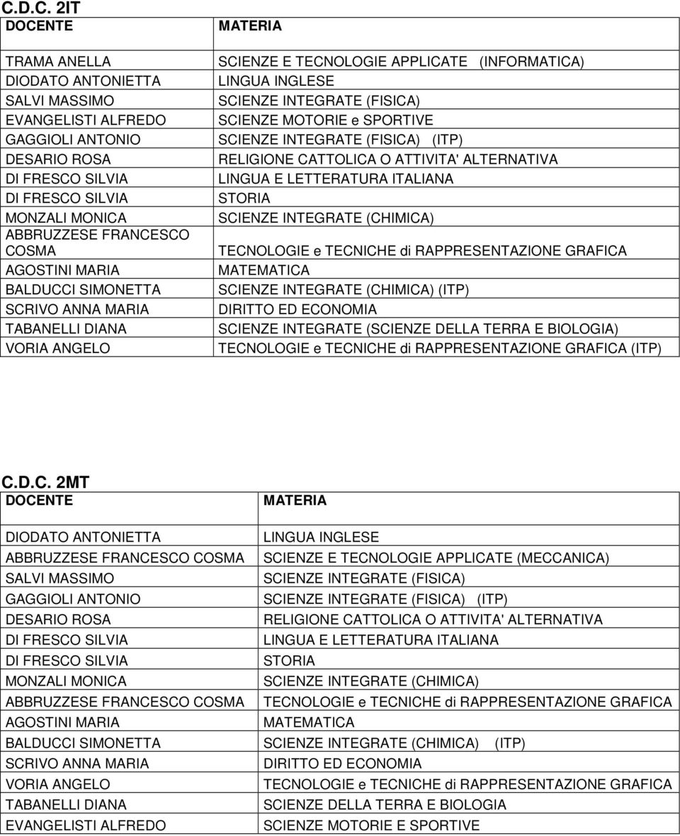 DIODATO ANTONIETTA ABBRUZZESE FRANCESCO COSMA SCIENZE E TECNOLOGIE APPLICATE (MECCANICA) SCIENZE INTEGRATE () SCIENZE INTEGRATE () (ITP) ABBRUZZESE FRANCESCO