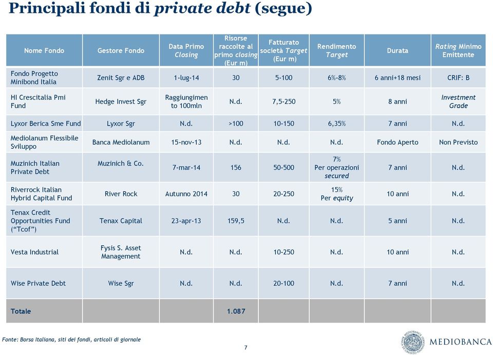 d. >100 10-150 6,35% 7 anni N.d. Mediolanum Flessibile Sviluppo Banca Mediolanum 15-nov-13 N.d. N.d. N.d. Fondo Aperto Non Previsto Muzinich Italian Private Debt Muzinich & Co.