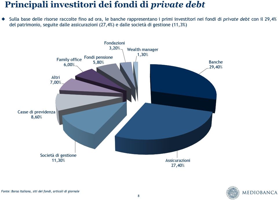 di gestione (11,3%) Altri 7,00% Family office 6,00% Fondazioni 3,20% Wealth manager 1,30% Fondi pensione 5,80% Banche 29,40%