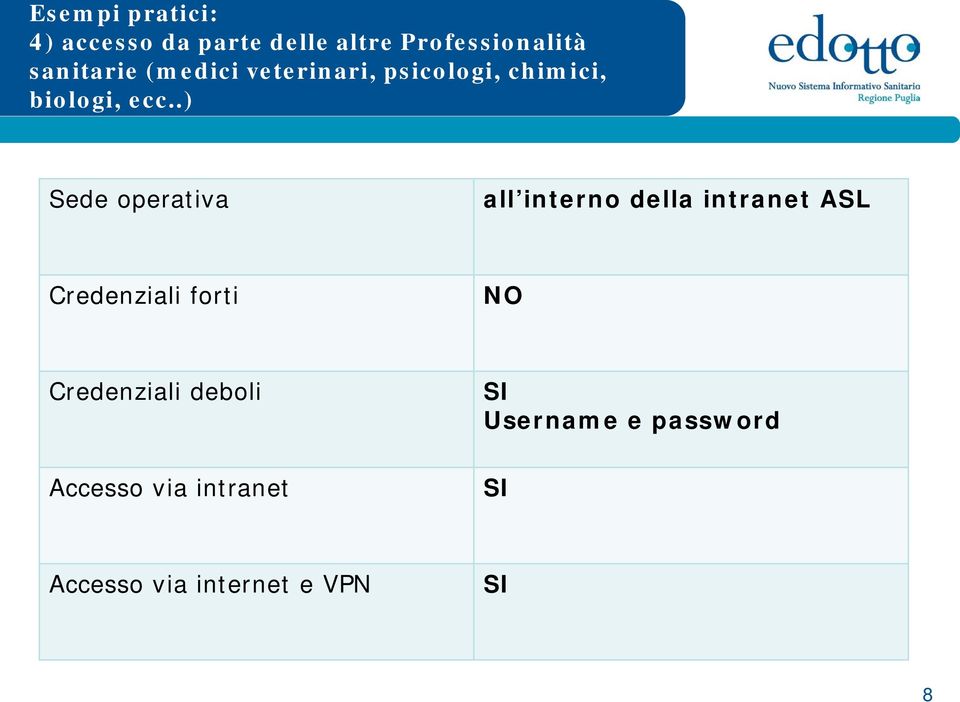 .) Sede operativa all interno della intranet ASL Credenziali forti NO