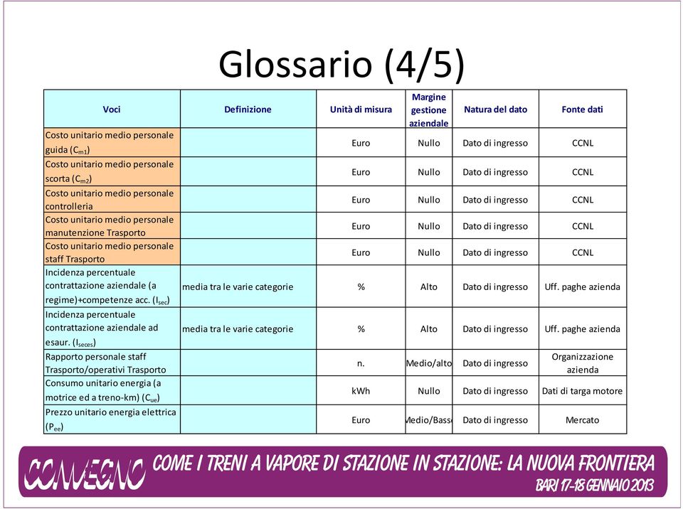 Nullo Dato di ingresso CCNL Costo unitario medio personale staff Trasporto Euro Nullo Dato di ingresso CCNL Incidenza percentuale contrattazione aziendale (a media tra le varie categorie % Alto Dato