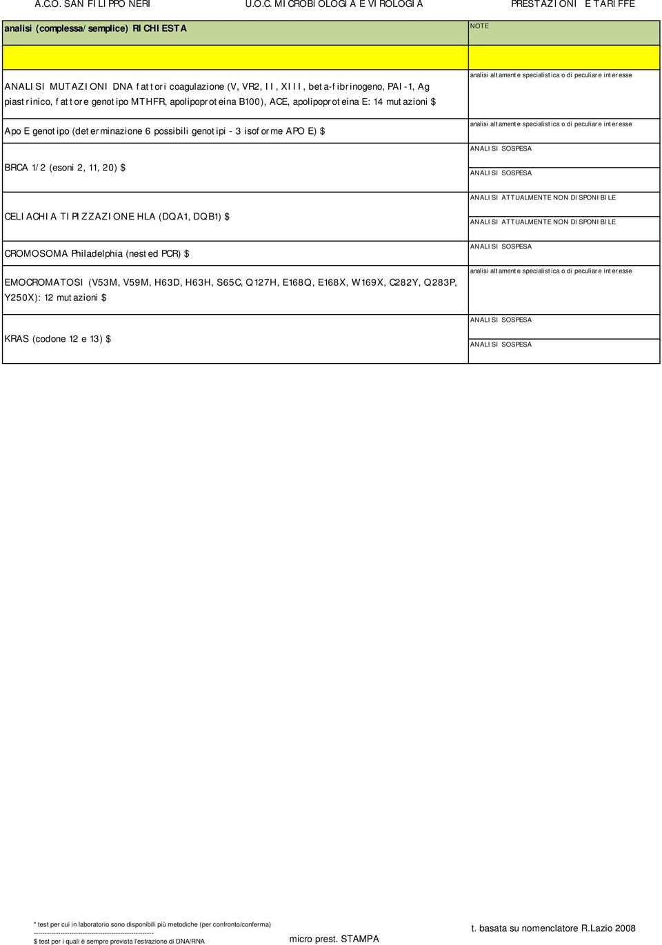 2, 11, 20) $ CELIACHIA TIPIZZAZIONE HLA (DQA1, DQB1) $ CROMOSOMA Philadelphia (nested PCR) $ EMOCROMATOSI (V53M, V59M, H63D, H63H, S65C, Q127H, E168Q, E168X, W169X, C282Y, Q283P, Y250X): 12 mutazioni