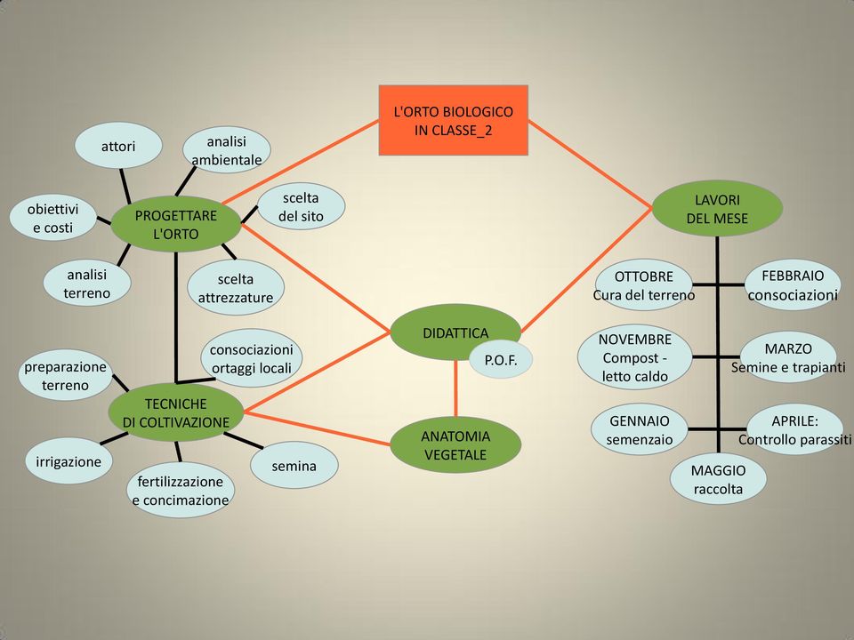 irrigazione TECNICHE DI COLTIVAZIONE fertilizzazione e concimazione consociazioni ortaggi locali semina DIDATTICA