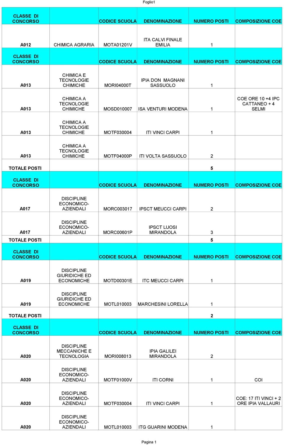 ECONOMICHE MOTL0000 MARCHESINI LORELLA MECCANICHE E A00 TECNOLOGIA MORI0080 MIRANDOLA COE: 7 ITI VINCI + ORE IPIA VALLAURI A07 AZIENDALI MORC0007 IPSCT MEUCCI