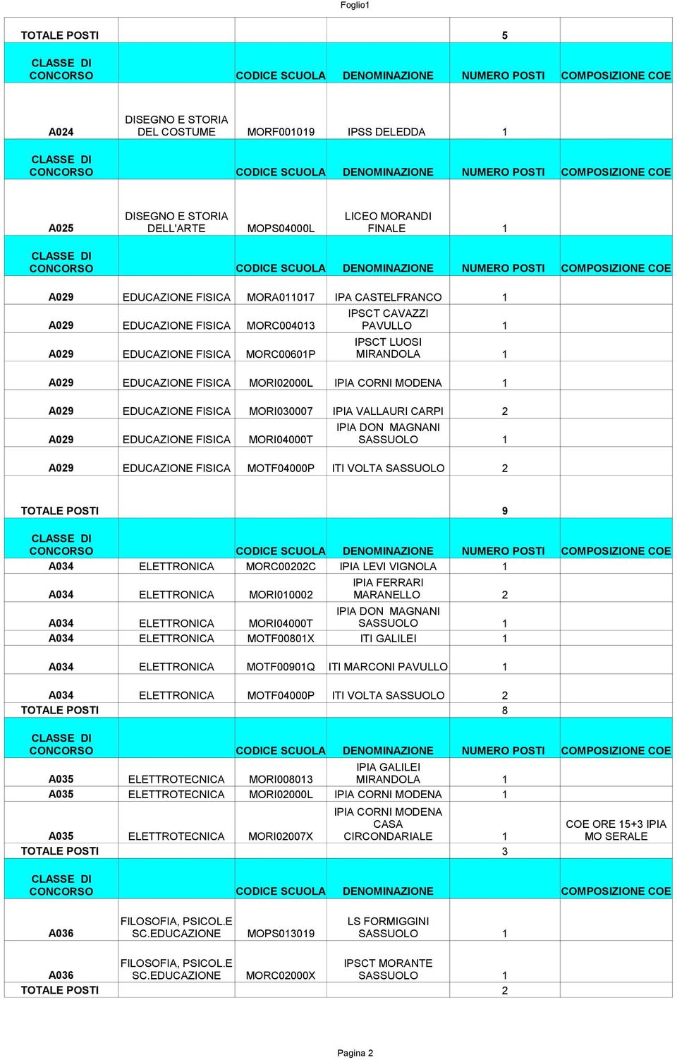 FISICA MORI04000T SASSUOLO A09 EDUCAZIONE FISICA MOTF04000P ITI VOLTA SASSUOLO TOTALE POSTI 9 A04 ELETTRONICA MORC000C IPIA LEVI VIGNOLA A04 ELETTRONICA MORI0000 MARANELLO A04 ELETTRONICA MORI04000T