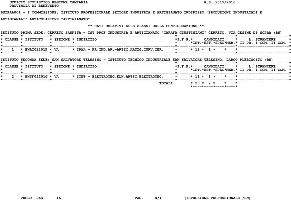 ARTICOLAZIONE "ARTIGIANATO" ** DATI RELATIVI ALLE CLASSI DELLA CONFIGURAZIONE ** ISTITUTO PRIMA SEDE: CERRETO SANNITA - IST PROF INDUSTRIA E ARTIGIANATO "CARAFA GIUSTINIANI" CERRETO, VIA CESINE DI