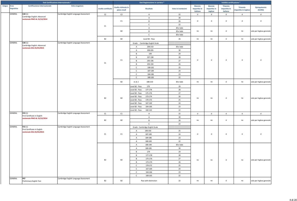 Certificate in English sostenuto FINO L 31/12/2014 FCE (1) First Certificate in English sostenuto DL 01/01/2015 PET Preliminary English Test, B, C 180-210 solo per Inglese generale Level - Pass 179